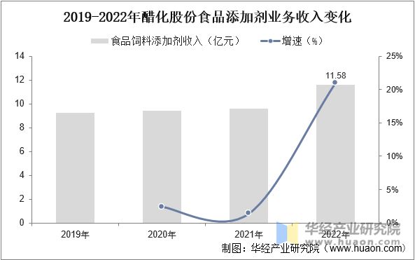 2019-2022年醋化股份食品添加剂业务收入变化