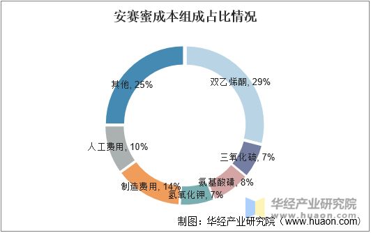 安赛蜜成本组成占比情况