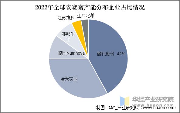 2022年全球产能分布企业占比情况