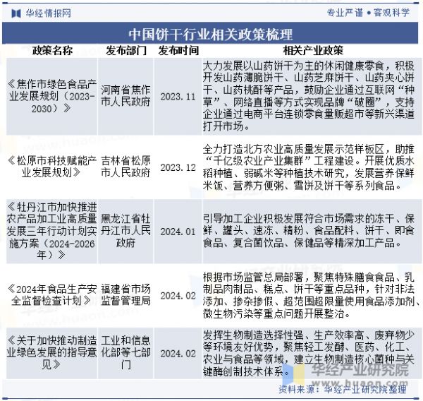 中國餅干行業(yè)相關(guān)政策梳理