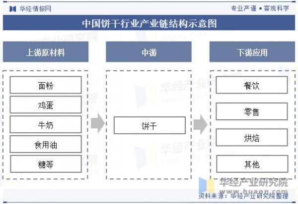 中國餅干行業(yè)產(chǎn)業(yè)鏈結(jié)構(gòu)示意圖