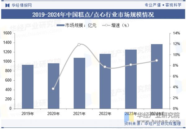 2019-2024年中國糕點(diǎn)/點(diǎn)心行業(yè)市場規(guī)模情況