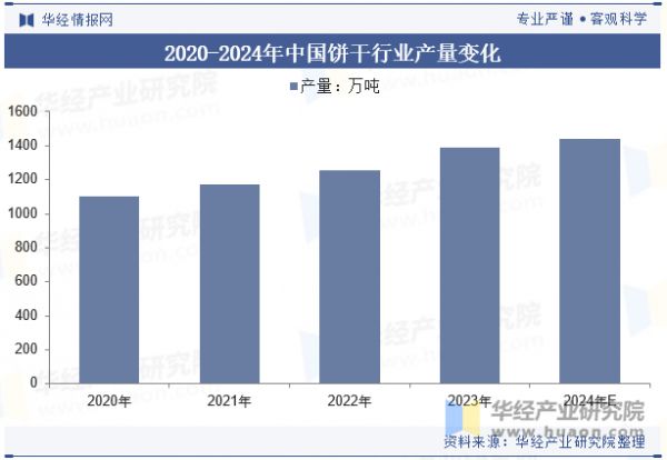 2020-2024年中國餅干行業(yè)產(chǎn)量變化