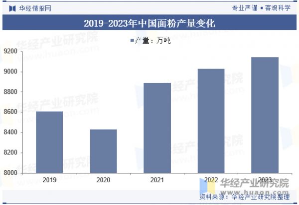2019-2023年中國面粉產(chǎn)量變化
