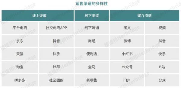 銷售渠道表
