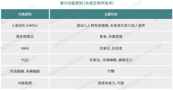 潛力功能原料（合成生物學(xué)技術(shù)）表