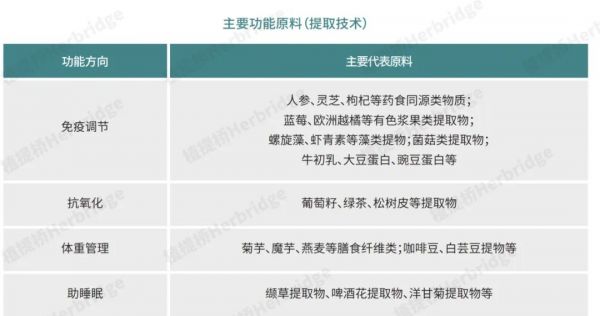 主要功能原料（提取技術(shù)）表
