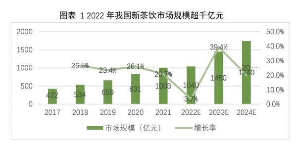 图片来源：《2022新茶饮研究报告》