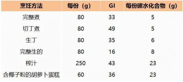 糖尿病人可吃胡蘿卜嗎？生吃和熟吃哪個更好？
