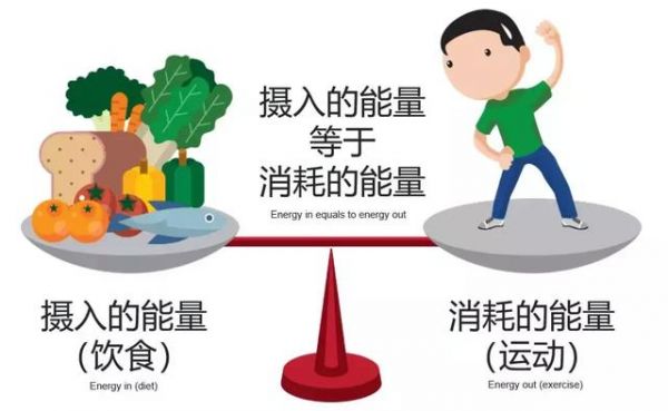 十四種控制體重的方法，總有一種適合你