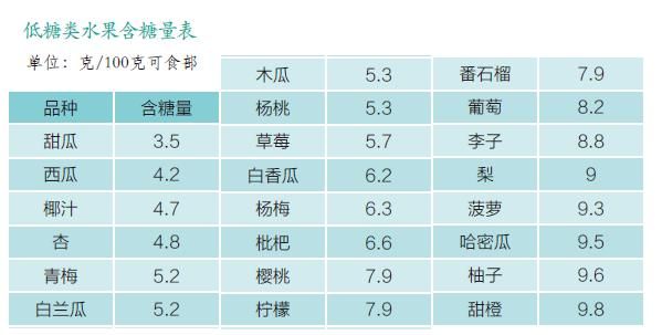 糖尿病適合吃的22個低糖水果大全（附水果含糖量清單）