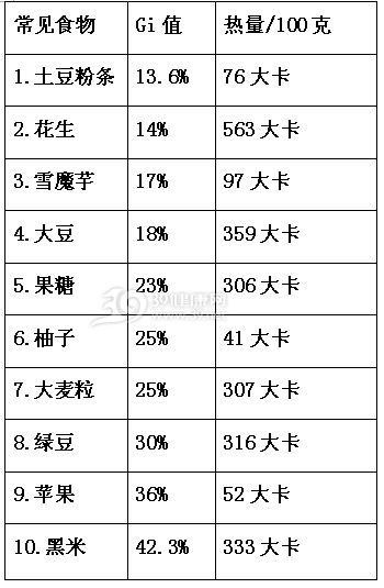 gi值低的食物
