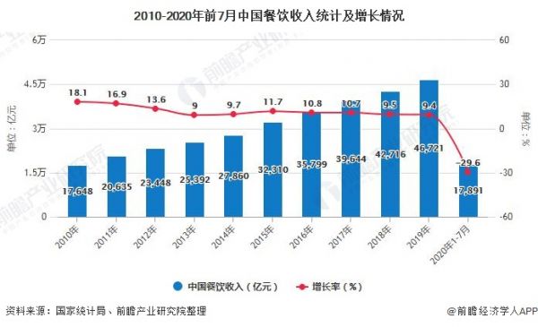 2010-2020年前7月中国餐饮收入统计及增长情况