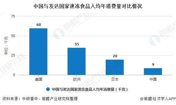 中国与发达国家速冻食品人均年消费量对比情况