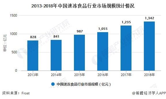 2013-2018年中国速冻食品行业市场规模统计情况