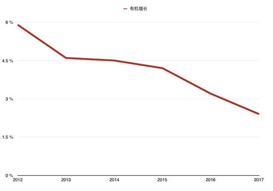（雀巢業(yè)績(jī)?cè)鲩L(zhǎng)趨勢(shì)，根據(jù)財(cái)報(bào)整理）
