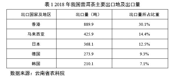 普洱茶市場(chǎng)分析：產(chǎn)量、出口持續(xù)增加，成本收益參差不齊