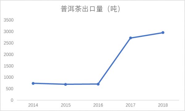 普洱茶市場(chǎng)分析：產(chǎn)量、出口持續(xù)增加，成本收益參差不齊