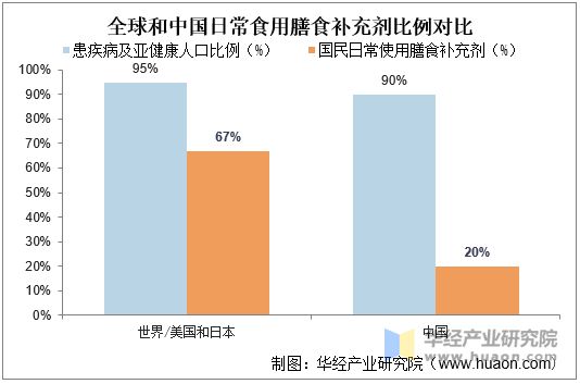 全球和中國(guó)日常食用膳食補(bǔ)充劑比例對(duì)比
