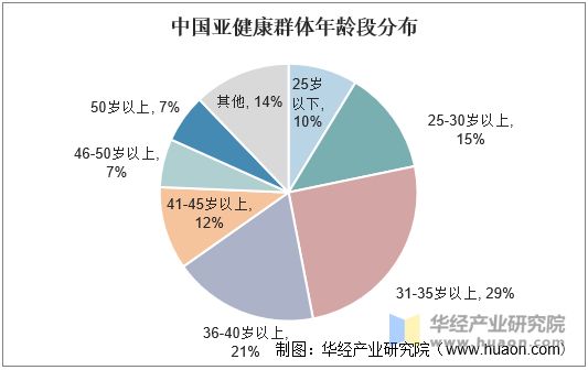 中國(guó)亞健康群體年齡段分布
