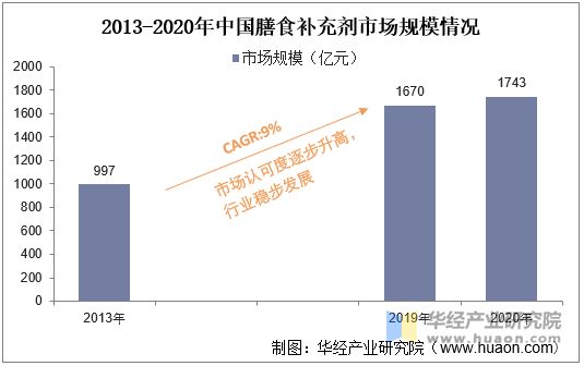 2013-2020年中國(guó)膳食補(bǔ)充劑市場(chǎng)規(guī)模情況