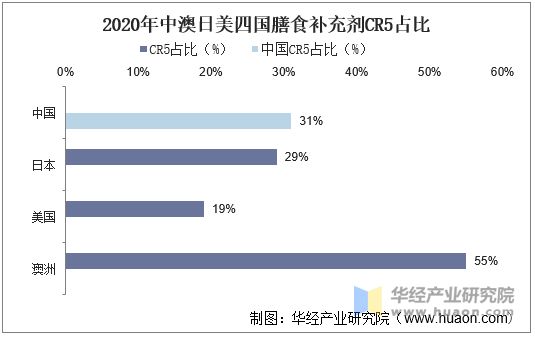 2020年中澳日美四國(guó)膳食補(bǔ)充劑CR5占比