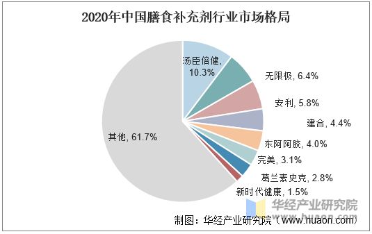 2020年中國(guó)膳食補(bǔ)充劑行業(yè)市場(chǎng)格局