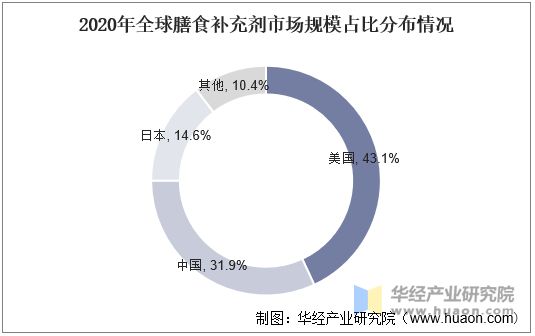 2020年全球膳食補(bǔ)充劑市場(chǎng)規(guī)模占比分布情況
