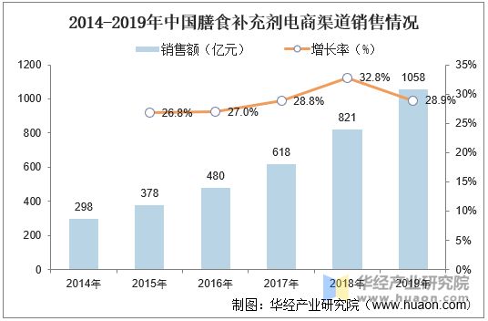 2014-2019年中國(guó)膳食補(bǔ)充劑電商渠道銷售情況