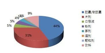 圖2：進口保健食品不同劑型的批文數(shù)量圖源：原CFDA
