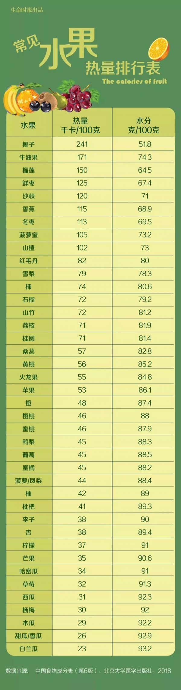 常見(jiàn)水果熱量排行榜