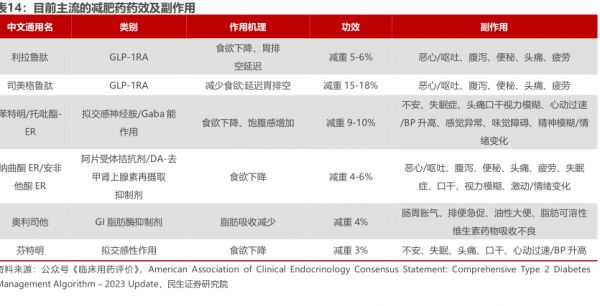 目前主流的減肥藥藥效及副作用-小牛行研(hangyan.co)-AI驅(qū)動的行業(yè)研究數(shù)據(jù)服務(wù)