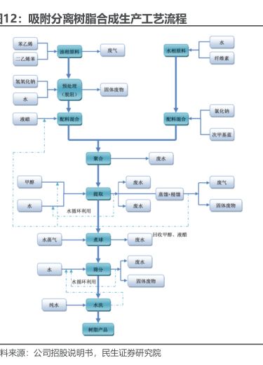 吸附分離樹脂合成生產(chǎn)工藝流程-小牛行研(hangyan.co)-AI驅(qū)動的行業(yè)研究數(shù)據(jù)服務(wù)