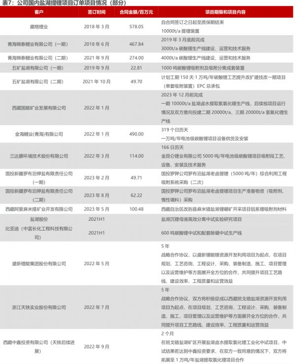 公司國內(nèi)鹽湖提鋰項目訂單項目情況（部分）-小牛行研(hangyan.co)-AI驅(qū)動的行業(yè)研究數(shù)據(jù)服務(wù)