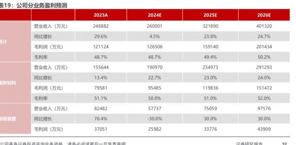 公司分業(yè)務(wù)盈利預(yù)測-小牛行研(hangyan.co)-AI驅(qū)動的行業(yè)研究數(shù)據(jù)服務(wù)