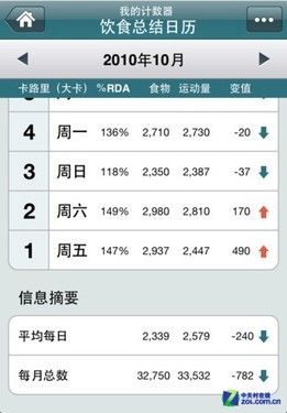 健康減肥不盲目 十款瘦身指導手機軟件 
