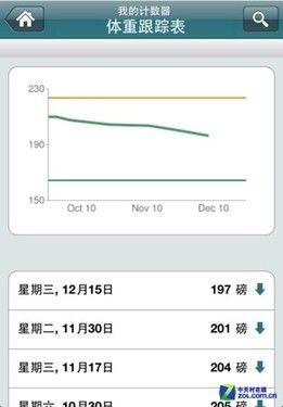 健康減肥不盲目 十款瘦身指導手機軟件 