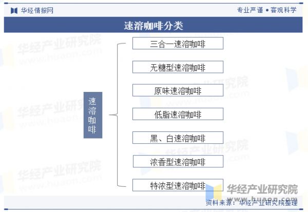 速溶咖啡分类