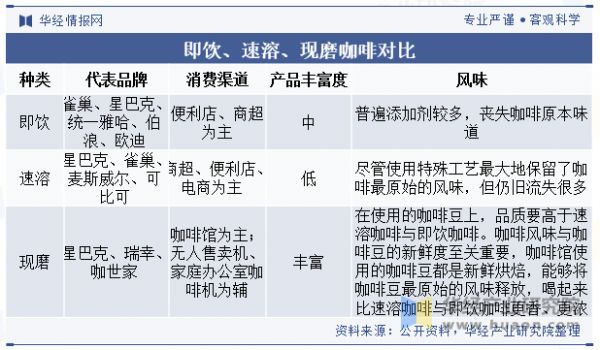 即饮、速溶、现磨咖啡对比