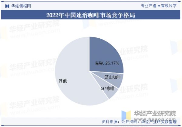 2022年中国速溶咖啡市场竞争格局