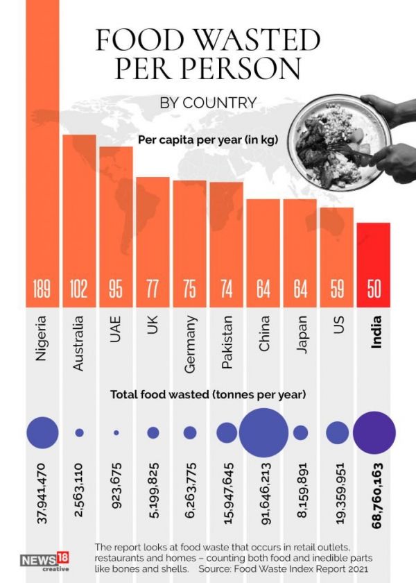 食物浪費(fèi)：我們每年扔掉多少食物？ - 福布斯印度
