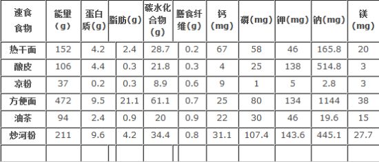 各種食品營養(yǎng)成分對比