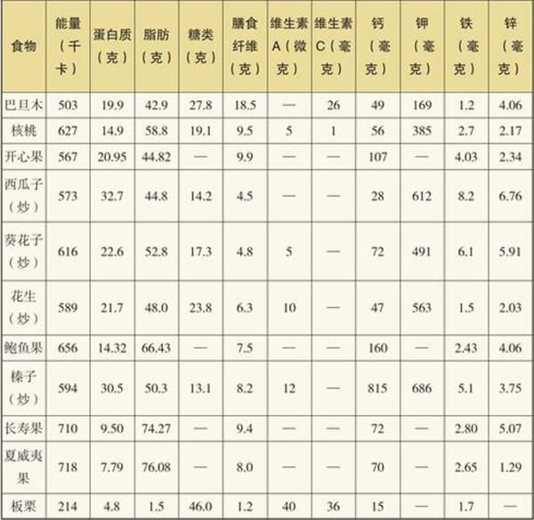 混合坚果+燕麦片的热量高吗？吃了会发胖吗？