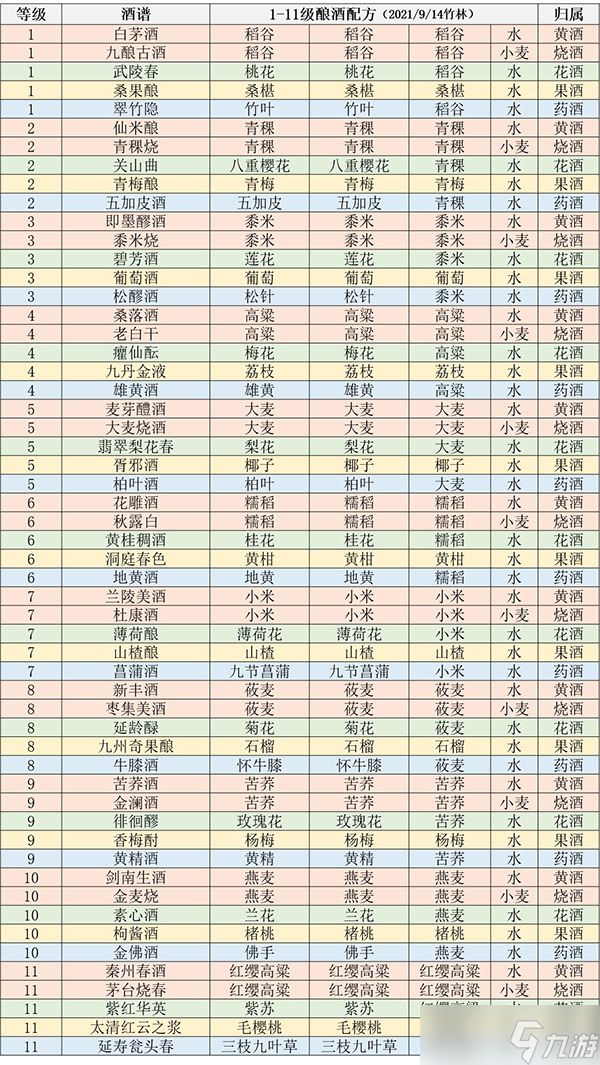 江湖悠悠酿酒配方 1-11级酒普配方大全