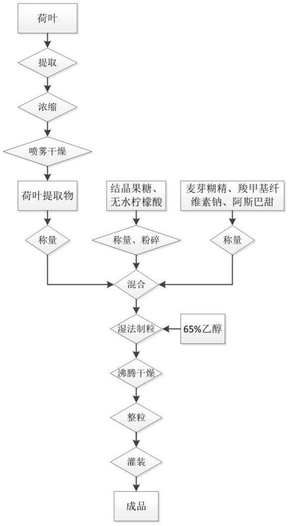 一种荷叶粉固体饮料及其制备方法