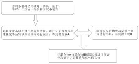 基于小駁骨的綠豆味提取物及其制備方法與流程