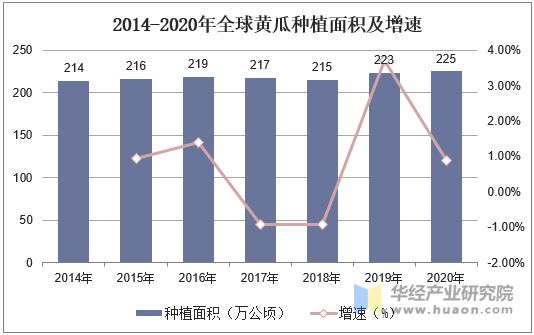 2014-2020年全球黃瓜種植面積及增速