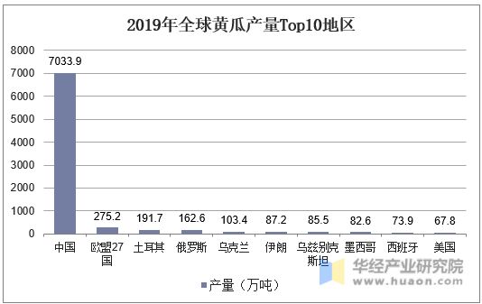 2019年全球黃瓜產(chǎn)量Top10地區(qū)