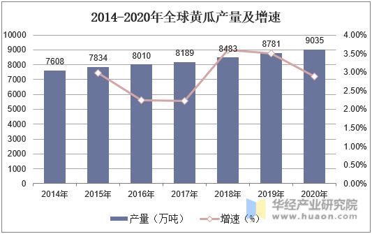 2014-2020年全球黃瓜產(chǎn)量及增速