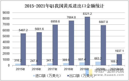 2015-2021年Q1我國黃瓜進(jìn)出口金額統(tǒng)計(jì)